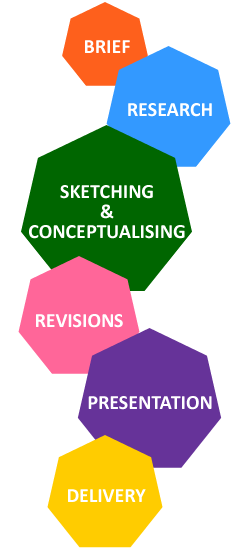 Logo Design Process