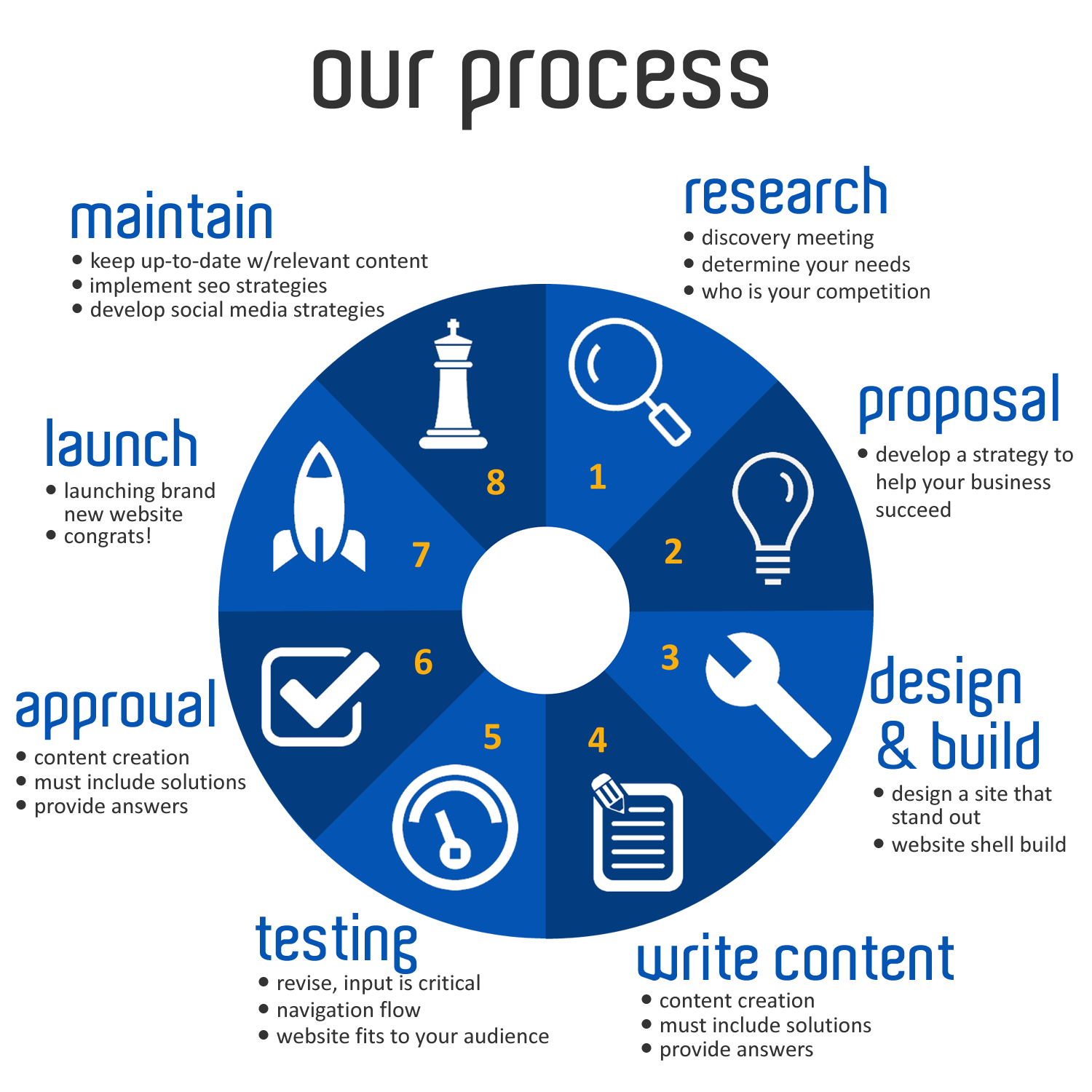 Custom Website Design | San Francisco